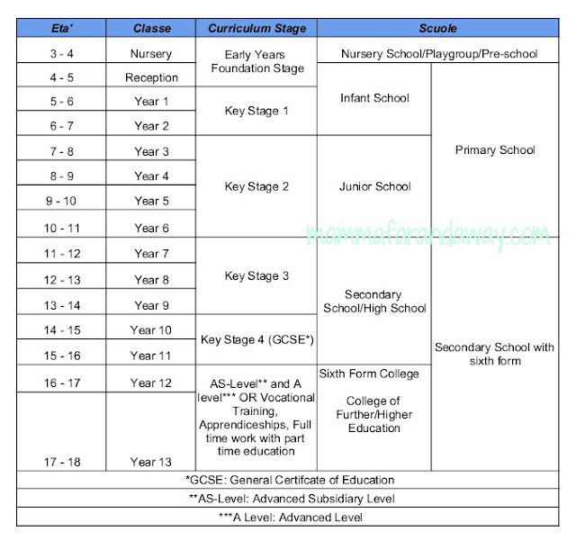 cicli scuola inglese sistema scolastico inglese struttura